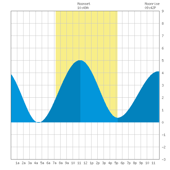 Clambank Creek tide chart for Thursday, December 19, 2024