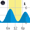 Clambank Creek tide chart for Sunday, December 1, 2024