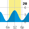 Clambank Creek tide chart for Friday, December 20, 2024