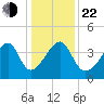 Clambank Creek tide chart for Sunday, December 22, 2024