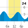 Clambank Creek tide chart for Tuesday, December 24, 2024