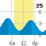 Clambank Creek tide chart for Wednesday, December 25, 2024