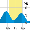Clambank Creek tide chart for Thursday, December 26, 2024