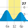 Clambank Creek tide chart for Friday, December 27, 2024
