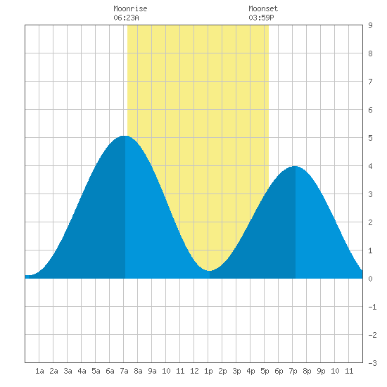 Clambank Creek tide chart for Sunday, December 29, 2024