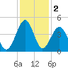 Clambank Creek tide chart for Monday, December 2, 2024