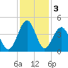 Clambank Creek tide chart for Tuesday, December 3, 2024