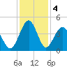Clambank Creek tide chart for Wednesday, December 4, 2024