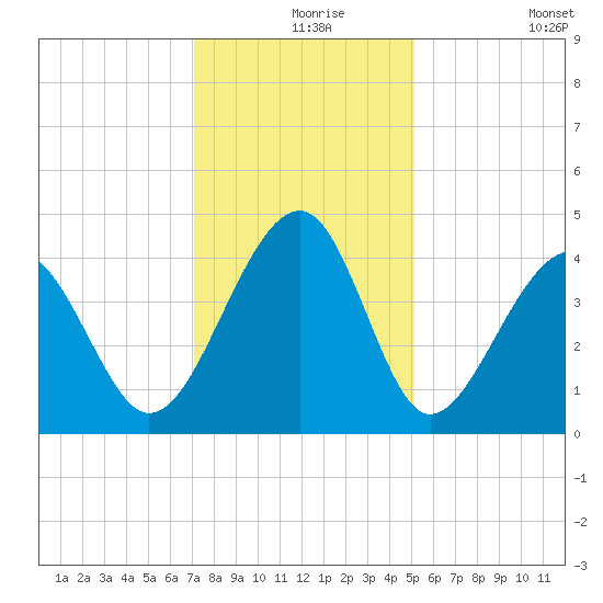 Clambank Creek tide chart for Friday, December 6, 2024