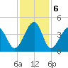 Clambank Creek tide chart for Friday, December 6, 2024