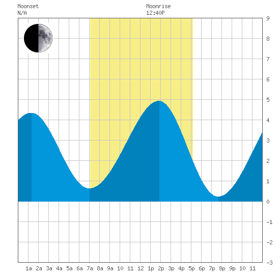 Clambank Creek tide chart for Sunday, December 8, 2024