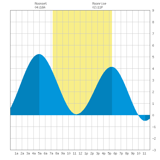 Clambank Creek tide chart for Friday, January 10, 2025