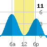 Clambank Creek tide chart for Saturday, January 11, 2025
