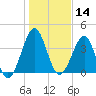 Clambank Creek tide chart for Tuesday, January 14, 2025