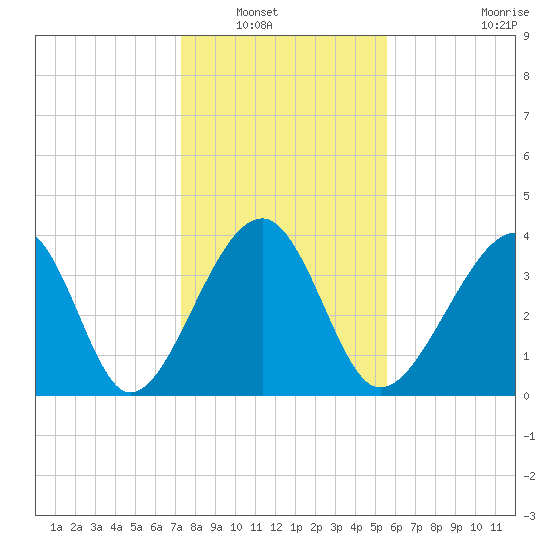 Clambank Creek tide chart for Saturday, January 18, 2025