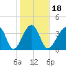 Clambank Creek tide chart for Saturday, January 18, 2025
