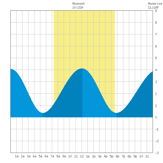 Clambank Creek tide chart for Sunday, January 19, 2025