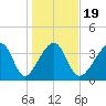 Clambank Creek tide chart for Sunday, January 19, 2025