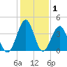 Clambank Creek tide chart for Wednesday, January 1, 2025