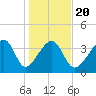 Clambank Creek tide chart for Monday, January 20, 2025