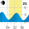 Clambank Creek tide chart for Tuesday, January 21, 2025