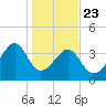 Clambank Creek tide chart for Thursday, January 23, 2025