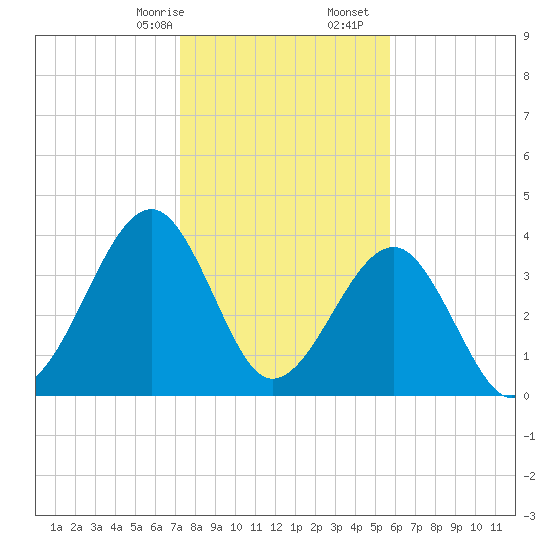 Clambank Creek tide chart for Sunday, January 26, 2025