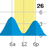 Clambank Creek tide chart for Sunday, January 26, 2025
