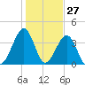 Clambank Creek tide chart for Monday, January 27, 2025