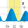 Clambank Creek tide chart for Thursday, January 2, 2025
