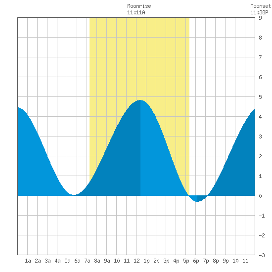 Clambank Creek tide chart for Sunday, January 5, 2025