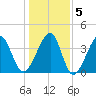 Clambank Creek tide chart for Sunday, January 5, 2025
