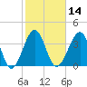 Clambank Creek tide chart for Friday, February 14, 2025