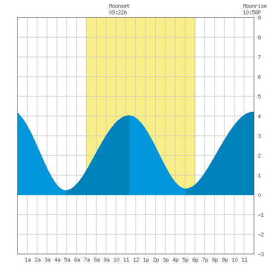 Clambank Creek tide chart for Monday, February 17, 2025