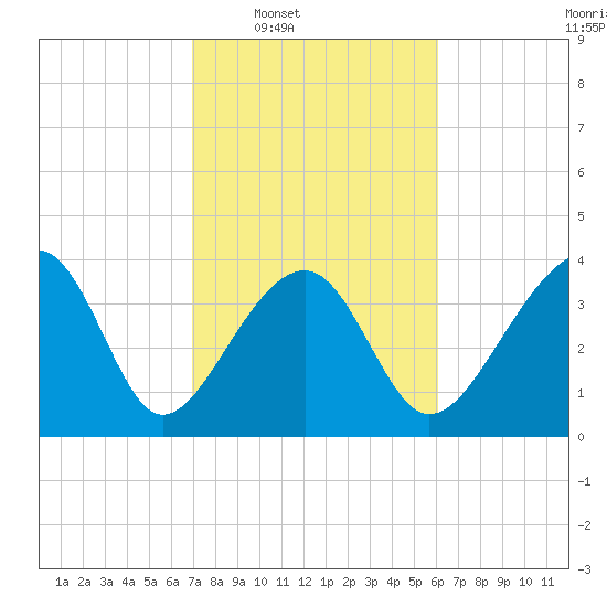 Clambank Creek tide chart for Tuesday, February 18, 2025