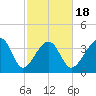 Clambank Creek tide chart for Tuesday, February 18, 2025