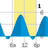 Clambank Creek tide chart for Saturday, February 1, 2025