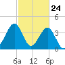 Clambank Creek tide chart for Monday, February 24, 2025