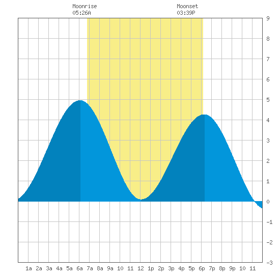 Clambank Creek tide chart for Tuesday, February 25, 2025