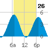 Clambank Creek tide chart for Wednesday, February 26, 2025