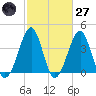 Clambank Creek tide chart for Thursday, February 27, 2025