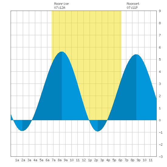 Clambank Creek tide chart for Friday, February 28, 2025