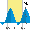 Clambank Creek tide chart for Friday, February 28, 2025