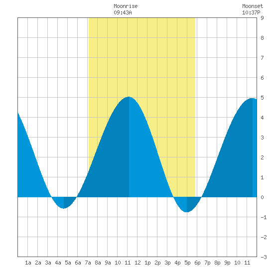 Clambank Creek tide chart for Sunday, February 2, 2025