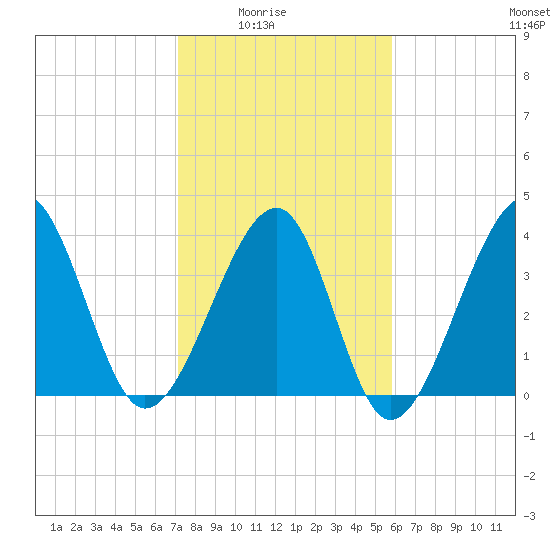 Clambank Creek tide chart for Monday, February 3, 2025