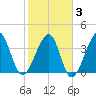 Clambank Creek tide chart for Monday, February 3, 2025
