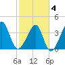 Clambank Creek tide chart for Tuesday, February 4, 2025