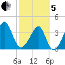 Clambank Creek tide chart for Wednesday, February 5, 2025