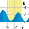 Clambank Creek tide chart for Thursday, February 6, 2025
