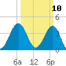 Clambank Creek tide chart for Monday, March 10, 2025